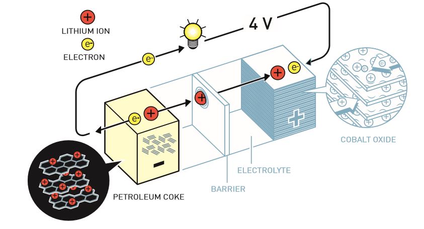 Batterie lithium-ion : fonctionnement et stratégie WiSE
